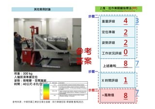 上述總和___________
X 時間評級
=風險值
步驟㇐
步驟二
步驟三
荷重：300 kg
入爐前須準確定位
姿勢：微彎腰、空間寬敞
時間：40公尺-8次/日
定位準確
姿勢評級
工作狀況評級
重量評級
參考
答案
1
4
2
2
8
8
0
3
7
7
參考來源：中華民國工業安全衛生協會，自行車健促部-蔡健儀 整理2015
 