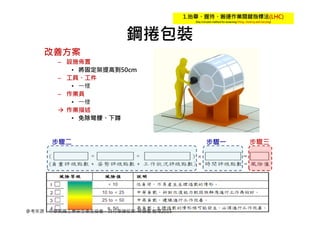 鋼捲包裝
改善方案
– 設施佈置
• 將固定架提高到50cm
– 工具、工件
• ㇐樣
– 作業員
• ㇐樣
 作業描述
• 免除彎腰、下蹲
參考來源：中華民國工業安全衛生協會，自行車健促部-蔡健儀 整理2015
 
