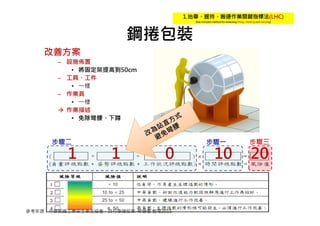鋼捲包裝
改善方案
– 設施佈置
• 將固定架提高到50cm
– 工具、工件
• ㇐樣
– 作業員
• ㇐樣
 作業描述
• 免除彎腰、下蹲
1 1 0 10 20
參考來源：中華民國工業安全衛生協會，自行車健促部-蔡健儀 整理2015
 