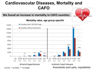 Mortality rates, age group specific
Arterial hypertension Ischemic heart disease
*
* ***
*p<0.05, **p<0.005, ***p<0.0001
Cardiovascular Diseases, Mortality and
CAFO
We found an increase in mortality in CAFO counties:
Kravchenko and Lyerly, unpublished
 