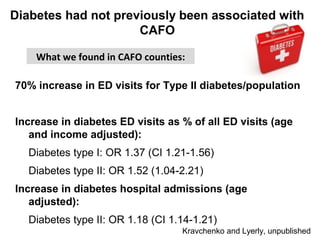 70% increase in ED visits for Type II diabetes/population
Increase in diabetes ED visits as % of all ED visits (age
and income adjusted):
Diabetes type I: OR 1.37 (CI 1.21-1.56)
Diabetes type II: OR 1.52 (1.04-2.21)
Increase in diabetes hospital admissions (age
adjusted):
Diabetes type II: OR 1.18 (CI 1.14-1.21)
Diabetes had not previously been associated with
CAFO
What we found in CAFO counties:
Kravchenko and Lyerly, unpublished
 