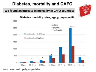 Diabetes mortality rates, age group specific
*p<0.05
**p<0.005
***p<0.0001
Diabetes, mortality and CAFO
We found an increase in mortality in CAFO counties:
Kravchenko and Lyerly, unpublished
 