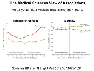 Sommers BD et al. N Engl J Med 2012;367:1025-1034.
Mortality After State Medicaid Expansions (1997–2007).
 