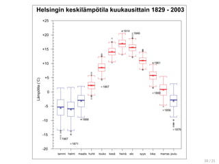 Helsingin keskilämpötila kuukausittain 1829 - 2003
tammi helmi maalis huhti touko kesä heinä elo syys loka marras joulu
-20
-15
-10
-5
0
+5
+10
+15
+20
+25
Lämpötila(˚C)
1846
1856
1867
1871
1876
1880
1888
1914
1961
1987
10 / 21
 