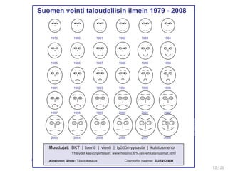 Tilastotieteenjohdantokurssi|syksy2012|KimmoVehkalahti
Esimerkki: talouden tutut tunnusluvut toisella tavall
Suomen vointi taloudellisin ilmein 1979 - 2008
1979 1980 1981 1982 1983 1984
1985 1986 1987 1988 1989 1990
1991 1992 1993 1994 1995 1996
1997 1998 1999 2000 2001 2002
2003 2004 2005 2006 2007 2008
Muuttujat: BKT | tuonti | vienti | työttömyysaste | kulutusmenot
Yhteydet kasvonpiirteisiin: www.helsinki.fi/%7ekvehkala/naamat.html
Aineiston lähde: Tilastokeskus Chernoffin naamat: SURVO MM
KimmoVehkalahti(16.9.2010)
12 / 21
 