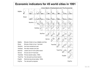Economic indicators for 45 world cities in 1991
BigMac
Bread
WorkHrs
VacDays
BusFare
Service
TeachSal
TeachTax
EngSal
EngTax
Union Bank of Switzerland and The Economist
BigMac
Bread
WorkHrs
VacDays
BusFare
Service
TeachSal
TeachTax
EngSal
EngTax
Minutes of labor to buy a BigMac and fries
Minutes of labor to buy 1 kg bread
Ave hours worked per year
Ave days vacation per year
Lowest cost of 10 km public transit
Annual cost of 19 services
Primary teacher salary, 1000s
Tax rate paid by primary teacher
Electrical eng annual salary, 1000s
Tax rate paid by engineer
13 / 21
 
