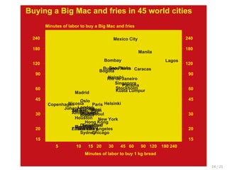 Buying a Big Mac and fries in 45 world cities
5 10 15 20 30 45 60 90 120 180 240
Minutes of labor to buy 1 kg bread
15
20
30
45
60
90
120
180
240
Minutes of labor to buy a Big Mac and fries
15
20
30
45
60
90
120
180
240
Amsterdam
Athens
Bogota
Bombay
Brussels
Buenos Aires Caracas
Chicago
Copenhagen
Dublin
DusseldorfFrankfortGeneva
Helsinki
Hong Kong
Houston
Johannesburg
Kuala Lumpur
Lagos
London
Los AngelesLuxembourg
Madrid
Manila
Mexico City
Milan
Montreal
Nairobi
New York
Nicosia
Oslo
Panama
Paris
Rio de Janeiro
Sao Paulo
Seoul
Singapore
Stockholm
Sydney
TaipeiTel Aviv
TokyoToronto
Vienna
Zurich
14 / 21
 