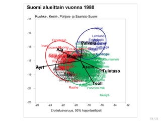 Suomi alueittain vuonna 1980
-26 -24 -22 -20 -18 -16 -14 -12
Erotteluavaruus, 95% hajontaellipsit
-23
-21
-19
-17
-15
-13
-11
Ruuhka-, Keski-, Pohjois- ja Saaristo-Suomi
Alahärmä
Alajärvi
Alavus
Anttola
EnoEno
EvijärviHalsua
Hankasalmi
HartolaHaukivuori
Heinola
Heinola mlk
Heinävesi
HimankaHirvensalmi
Iisalmi
Ilmajoki
Ilomantsi
Isojoki
IsokyröJalasjärvi
Joensuu
JoroinenJoutsa
Juankoski
Jurva
Juuka
JuvaJyväskyläJyväskylän mlk
Jämsä
JämsänkoskiJäppilä
Kaavi
Kangaslampi
Kangasniemi
Kannonkoski
Kannus
KarijokiKarstula
KarttulaKaskinenKauhajokiKauhava
Kaustinen
Keitele
Kerimäki
Kesälahti
Keuruu
Kiihtelysvaara
KinnulaKitee
Kiuruvesi
Kivijärvi
KokkolaKonginkangas
Konnevesi
Kontiolahti
Korpilahti
Korsnäs
Kortesjärvi
Kristiina
Kruunupyy
Kuhmoinen
Kuopio
Kuortane
Kurikka
Kyyjärvi
Kälviä
Laihia
Lapinlahti
LappajärviLapuaLaukaa
Lehtimäki
Leivonmäki
Leppävirta
LestijärviLieksa
Liperi
Lohtaja
Luhanka
LuotoMaalahti
Maaninka
Maksamaa
Mikkeli
Mikkelin mlk
Multia
MustasaariMuurame
Mäntyharju
Nilsiä
Nurmes
Nurmo
Närpiö
Oravainen
Outokumpu
PerhoPertunmaa
Peräseinäjoki
Petäjävesi
Pieksämäen mlk
Pieksämäki
Pielavesi
Pietarsaaren mlk
Pietarsaari
Pihtipudas
Polvijärvi
Punkaharju
Puumala
Pyhäselkä
PylkönmäkiRantasalmi
Rautalampi
Rautavaara
Ristiina
Rääkkylä
SaarijärviSavonlinna
Savonranta
Seinäjoki
Siilinjärvi
SoiniSonkajärvi
Sulkava
Sumiainen
Suolahti
Suonenjoki
Sysmä
Säynätsalo
TervoTeuva
Tohmajärvi
Toholampi
Toivakka
Tuupovaara
TuusniemiTöysä
UllavaUurainen
Uusikaarlepyy
Vaasa
Valtimo
Varkaus
Varpaisjärvi
Vehmersalmi
Vesanto
Veteli
Vieremä
Viitasaari
Vimpeli
Virtasalmi
Vähäkyrö
Värtsilä
Vöyri
Ylihärmä
Ylistaro
Ähtäri
Äänekoski
Alavieska
Enontekiö
Haapajärvi
Haapavesi
Hailuoto
Haukipudas
Hyrynsalmi
Ii
Inari
Kajaani Kalajoki
Kemi
Kemijärvi
Keminmaa
Kempele
Kestilä
KiiminkiKittilä
Kolari
Kuhmo
Kuivaniemi
Kuusamo
Kärsämäki
Liminka
LumijokiMerijärvi
Muhos
Muonio
Nivala
Oulainen
Oulu
Oulunsalo
Paltamo
Pattijoki
Pelkosenniemi
Pello
PiippolaPosio
Pudasjärvi
Pulkkila
Puolanka
PyhäjokiPyhäjärvi
Pyhäntä
Raahe
Rantsila
Ranua
Reisjärvi
Ristijärvi
Rovaniemen mlkRovaniemiRuukki
Salla
SavukoskiSievi
Siikajoki
Simo
Sodankylä
Sotkamo
Suomussalmi
Taivalkoski
Temmes
Tervola
Tornio
TyrnäväUtajärvi
Utsjoki
Vaala
Vihanti
Vuolijoki
Yli-Ii
Ylikiiminki
Ylitornio
Ylivieska
Alastaro
AnjalankoskiArtjärvi
AsikkalaAskainenAskola
Aura
Dragsfjärd
Elimäki
Espoo
Eura
Eurajoki
Forssa
Halikko
Hamina
Hanko
Harjavalta
Hattula
Hauho
Hausjärvi
Helsinki
Hollola
Honkajoki
Houtskari
Huittinen
Humppila
Hyvinkää
Hämeenkyrö
HämeenlinnaIitti
Ikaalinen
Imatra
Iniö
Inkoo
Jaala
Janakkala
Jokioinen
Joutseno
Juupajoki
Jämijärvi
Järvenpää
Kaarina
Kalanti
Kalvola
Kangasala
Kankaanpää
Karinainen
Karjaa
Karjalohja
Karkkila
Karvia
Kauniainen
Keikyä
Kemiö
Kerava
Kihniö
Kiikala
Kiikka
Kiikoinen
Kirkkonummi
KiskoKiukainen
Kodisjoki
Kokemäki
Korppoo
Koski hl
Koski tl
Kotka
Kouvola
KuhmalahtiKullaa
Kuorevesi
Kuru
Kustavi
Kuusankoski
Kuusjoki
Kylmäkoski
Kärkölä
Köyliö
Lahti
Laitila
Lammi
Lapinjärvi
Lappeenranta
LappiLaviaLemi
Lempäälä
Lemu
Lieto
Liljendal
LohjaLohjan kunta
Loimaa
Loimaan kunta
Lokalahti
Loppi
Loviisa
Luopioinen
Luumäki
LuviaLängelmäkiMarttila
Masku
Mellilä
Merikarvia
MerimaskuMiehikkälä
Mietoinen
Mouhijärvi
Muurla
Mynämäki
Myrskylä
Mäntsälä
Mänttä
Naantali
Nakkila
Nastola
Nauvo
Nokia
Noormarkku
Nousiainen
NuijamaaNummi
Nurmijärvi
Orimattila
Oripää
OrivesiPadasjoki
Paimio
Parainen
ParikkalaParkano
Pernaja
Perniö
Pertteli
Piikkiö
Pirkkala
Pohja
Pomarkku
Pori
Pornainen
Porvoo
Porvoon mlk
Pukkila
PunkalaidunPusula
PyhtääPyhäranta
Pälkäne
Pöytyä
Raisio
Rauma
Rauman mlk
RautjärviRenko
Riihimäki
Ruokolahti
RuotsinpyhtääRuovesi
Rusko
Rymättylä
Saari
SahalahtiSalo
Sammatti
Sauvo
Savitaipale
Siikainen
Sipoo
Siuntio
Somero
Suodenniemi
Suomenniemi
SuomusjärviSäkylä
Särkisalo
Taipalsaari
Taivassalo
Tammela
Tammisaari
Tampere
Tarvasjoki
Tenhola
Toijala
Turku
TuulosTuusula
Ulvila
Urjala
Uukuniemi
Uusikaupunki
Vahto
Valkeakoski
Valkeala
Vammala
Vampula Vantaa
Vehkalahti
Vehmaa
Velkua
Vesilahti
Vihti
Viiala
Viljakkala
Vilppula
Virolahti
Virrat
Västanfjärd
Ylämaa
Yläne
Ylöjärvi
Ypäjä
BrändöEckerö
Finström
FöglöGeta
HammarlandJomala
Kumlinge
Kökar
Lemland
Lumparland
Maarianhamina
Saltvik
Sottunga
Sund
Vardö
Ala
Maamet
Teoll
Palvelu
AsuinÄyri
Tulotaso
15 / 21
 