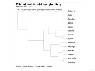 EU-maiden hierarkinen ryhmittely
Squared Euclidian Distance; Complete Linkage Clustering
EU:n tulevaisuuden tavoitteet -kysely Brysselin edustustoille (HS 1996)
Benelux
Komissio
Itävalta
Kreikka
Espanja
Portugali
Suomi
Ruotsi
Tanska
Irlanti
Saksa
Ranska
Italia
Britannia
Mustonen (1996), s. 154
16 / 21
 