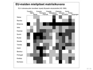 EU-maiden mielipiteet matriisikuvana
TiivisEU
ItäEU
Äänet
Puhjoht
Komissio
Parlvalt
Yhtpäät
Määräenm
Työttöm
Päätulko
Ulkomin
EUWEU
Siirtol
Poliisi
Schengen
Saksa
Ranska
Britannia
Italia
Espanja
Suomi
Ruotsi
Itävalta
Tanska
Irlanti
Benelux
Portugali
Kreikka
Komissio
EU:n tulevaisuuden tavoitteet -kysely Brysselin edustustoille (HS 1996)
17 / 21
 