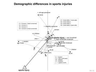 Demographic differences in sports injuries
no sports injury
sports injury
man
woman
age 15-24
25-34
35-44
45-54
55-64
S
W
E
O
L upper whitecollar employee
lower whitecollar employee
worker
agriculturalistself-employed
student
disability pensioner
old-age pensioner
own household
other
other injury
A1
A2
A3
A4
no children
childrenC1
C2
C3
C4
C1 = Concern 1 (least concerned)
C2 = Concern 2
C3 = Concern 3
C4 = Concern 4 (most concerned)
A1 = Areal safety 1 (most safe)
A2 = Areal safety 2
A3 = Areal safety 3
A4 = Areal safety 4 (least safe)
E
O
W
S
L
=
=
=
=
=
Eastern
Oulu (north-west)
Western
Southern
Lapland (north)
19 / 21
 