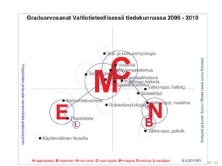 Tilastotieteenjohdantokurssi|syksy2012|KimmoVehkalahtiEsimerkki χ2
-testin visualisoinnista
-----------------------------------------------------------------------------
Graduarvosanat Valtiotieteellisessä tiedekunnassa 2006 - 2010
A
8.4.2011/KVA=approbatur, B=lubenter, N=non sine, C=cum laude, M=magna, E=eximia, L=laudatur
Analyysitjakuvat:Survo/Muste(www.survo.fi/muste)
Ympyröidenpinta-alatverrannollisiagraduvolyymiin
Graduarvosanat Valtiotieteellisessä tiedekunnassa 2006 - 2010
B
8.4.2011/KVA=approbatur, B=lubenter, N=non sine, C=cum laude, M=magna, E=eximia, L=laudatur
Analyysitjakuvat:Survo/Muste(www.survo.fi/muste)
Ympyröidenpinta-alatverrannollisiagraduvolyymiin
Graduarvosanat Valtiotieteellisessä tiedekunnassa 2006 - 2010
N
8.4.2011/KVA=approbatur, B=lubenter, N=non sine, C=cum laude, M=magna, E=eximia, L=laudatur
Analyysitjakuvat:Survo/Muste(www.survo.fi/muste)
Ympyröidenpinta-alatverrannollisiagraduvolyymiin
Graduarvosanat Valtiotieteellisessä tiedekunnassa 2006 - 2010
C
8.4.2011/KVA=approbatur, B=lubenter, N=non sine, C=cum laude, M=magna, E=eximia, L=laudatur
Analyysitjakuvat:Survo/Muste(www.survo.fi/muste)
Ympyröidenpinta-alatverrannollisiagraduvolyymiin
Graduarvosanat Valtiotieteellisessä tiedekunnassa 2006 - 2010
M
8.4.2011/KVA=approbatur, B=lubenter, N=non sine, C=cum laude, M=magna, E=eximia, L=laudatur
Analyysitjakuvat:Survo/Muste(www.survo.fi/muste)
Ympyröidenpinta-alatverrannollisiagraduvolyymiin
Graduarvosanat Valtiotieteellisessä tiedekunnassa 2006 - 2010
E
8.4.2011/KVA=approbatur, B=lubenter, N=non sine, C=cum laude, M=magna, E=eximia, L=laudatur
Analyysitjakuvat:Survo/Muste(www.survo.fi/muste)
Ympyröidenpinta-alatverrannollisiagraduvolyymiin
Graduarvosanat Valtiotieteellisessä tiedekunnassa 2006 - 2010
L
8.4.2011/KVA=approbatur, B=lubenter, N=non sine, C=cum laude, M=magna, E=eximia, L=laudatur
Analyysitjakuvat:Survo/Muste(www.survo.fi/muste)
Ympyröidenpinta-alatverrannollisiagraduvolyymiin
Graduarvosanat Valtiotieteellisessä tiedekunnassa 2006 - 2010
8.4.2011/KVA=approbatur, B=lubenter, N=non sine, C=cum laude, M=magna, E=eximia, L=laudatur
Analyysitjakuvat:Survo/Muste(www.survo.fi/muste)
Ympyröidenpinta-alatverrannollisiagraduvolyymiin
Graduarvosanat Valtiotieteellisessä tiedekunnassa 2006 - 2010
Kansantaloustiede
Kehitysmaatutkimus
Käytännöllinen filosofia
Poliittinen historia
Sosiaalipolitiikka
Sosiaalityö
Sosiaalipsykologia
Sosiologia
Sos. ja kultt.antropologia
Talous- ja sosiaalihistoria
Tilastotiede
Viestintä
Valtio-oppi, poltutk
Valtio-oppi, hallorg
Valtio-oppi, maailma
8.4.2011/KVA=approbatur, B=lubenter, N=non sine, C=cum laude, M=magna, E=eximia, L=laudatur
Analyysitjakuvat:Survo/Muste(www.survo.fi/muste)
Ympyröidenpinta-alatverrannollisiagraduvolyymiin
Graduarvosanat Valtiotieteellisessä tiedekunnassa 2006 - 2010
8.4.2011/KVA=approbatur, B=lubenter, N=non sine, C=cum laude, M=magna, E=eximia, L=laudatur
Analyysitjakuvat:Survo/Muste(www.survo.fi/muste)
Ympyröidenpinta-alatverrannollisiagraduvolyymiin
Graduarvosanat Valtiotieteellisessä tiedekunnassa 2006 - 2010
8.4.2011/KVA=approbatur, B=lubenter, N=non sine, C=cum laude, M=magna, E=eximia, L=laudatur
Analyysitjakuvat:Survo/Muste(www.survo.fi/muste)
Ympyröidenpinta-alatverrannollisiagraduvolyymiin
20 / 21
 