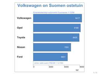 Volkswagen on Suomen ostetuin
0 3000 6000 9000
kpl
Volkswagen 9417
Opel 9169
Toyota 8925
Nissan 7291
Ford 6651
Ensirekisteröidyt automerkit Suomessa 1-12/94
Lähde: kaikki autot VTKK/AR 1-12/1994.
3 / 21
 