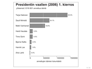 Presidentin vaalien (2006) 1. kierros
0 500000 1000000 1500000
annettujen äänien lukumäärä
Tarja Halonen 46.3%
Sauli Niinistö 24.1%
Matti Vanhanen 18.6%
Heidi Hautala 3.5%
Timo Soini 3.4%
Bjarne Kallis 2.0%
Henrik Lax 1.6%
Arto Lahti 0.4%
yhteensä 3 016 801 annettua ääntä
4 / 21
 