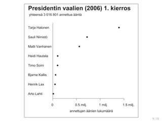 Presidentin vaalien (2006) 1. kierros
0 0.5 milj. 1 milj. 1.5 milj.
annettujen äänien lukumäärä
Arto Lahti
Henrik Lax
Bjarne Kallis
Timo Soini
Heidi Hautala
Matti Vanhanen
Sauli Niinistö
Tarja Halonen
yhteensä 3 016 801 annettua ääntä
5 / 21
 