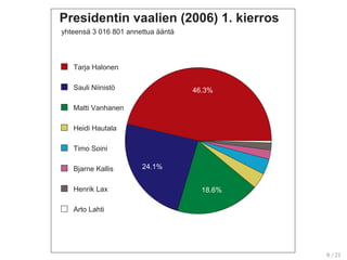 Presidentin vaalien (2006) 1. kierros
46.3%
24.1%
18.6%
Tarja Halonen
Sauli Niinistö
Matti Vanhanen
Heidi Hautala
Timo Soini
Bjarne Kallis
Henrik Lax
Arto Lahti
yhteensä 3 016 801 annettua ääntä
6 / 21
 