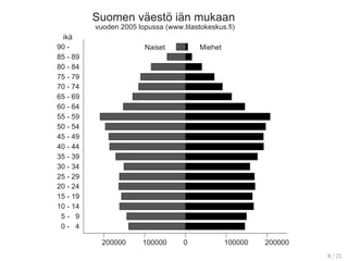Suomen väestö iän mukaan
200000 100000 0 100000 200000
ikä
90 -
85 - 89
80 - 84
75 - 79
70 - 74
65 - 69
60 - 64
55 - 59
50 - 54
45 - 49
40 - 44
35 - 39
30 - 34
25 - 29
20 - 24
15 - 19
10 - 14
5 - 9
0 - 4
MiehetNaiset
vuoden 2005 lopussa (www.tilastokeskus.fi)
8 / 21
 