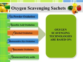 Oxygen Scavenging Sachets
OXYGEN
SCAVENGING
TECHNOLOGIES
ARE BASED ON:
Ascorbic Acid Oxidation
Catechol Oxidation
Photosensitive Dye Oxidation
Enzymatic Oxidation
Unsaturated Fatty acids
Iron Powder Oxidation
 