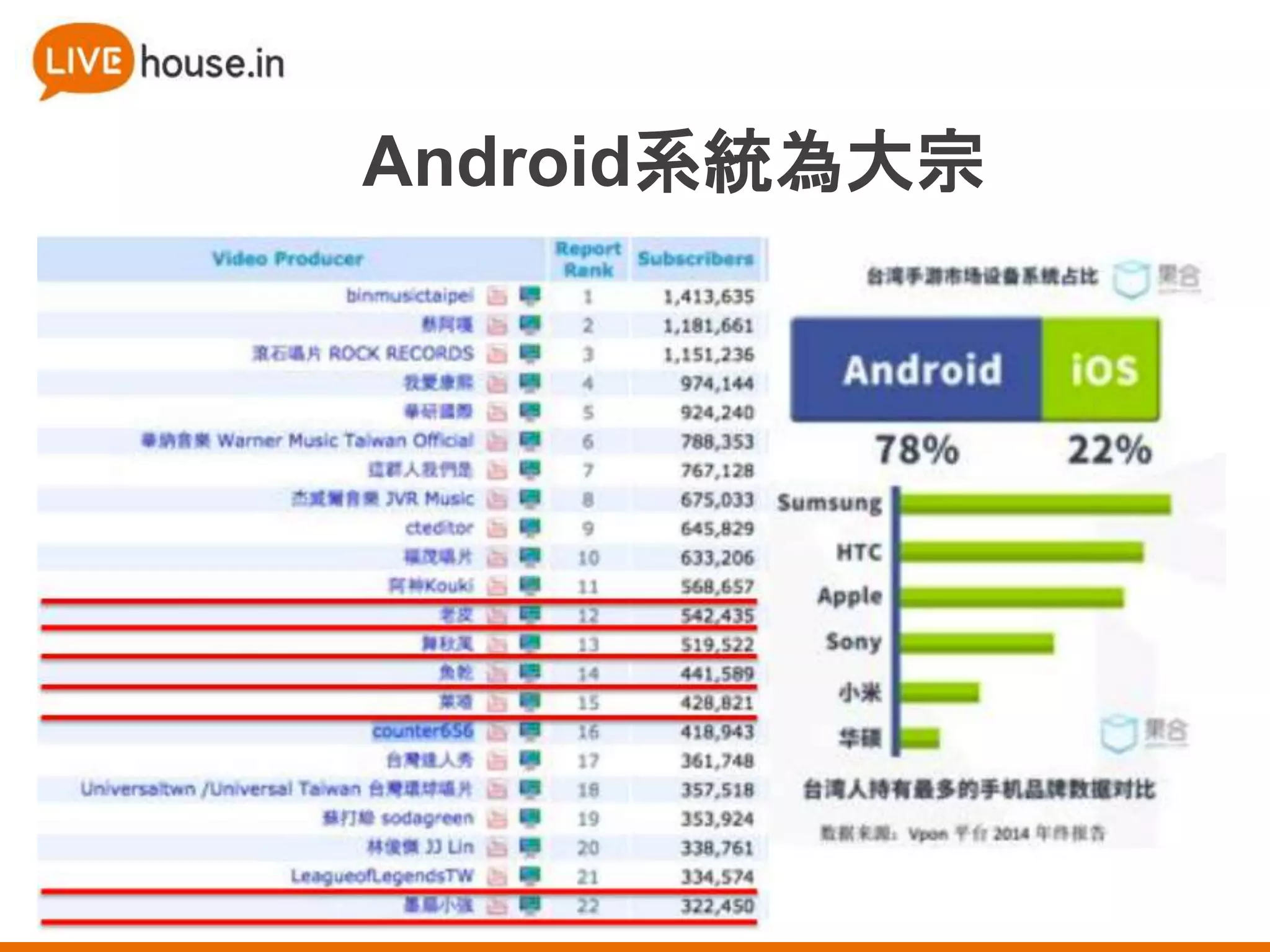 Android系統為大宗
 