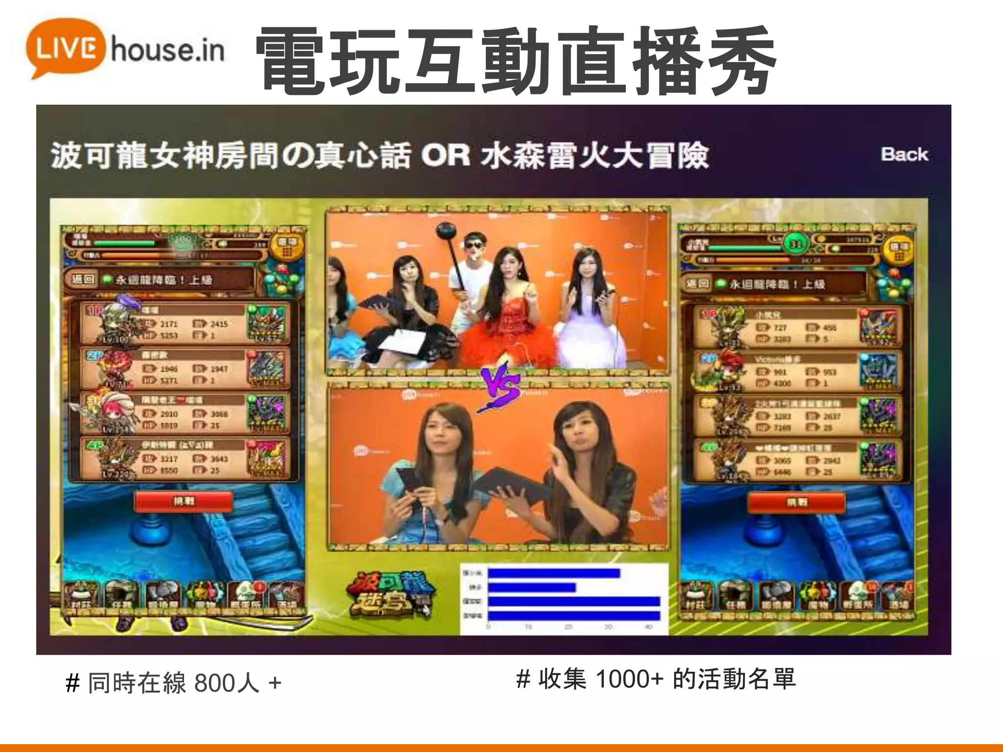 電玩互動直播秀
# 同時在線 800人 + # 收集 1000+ 的活動名單
 