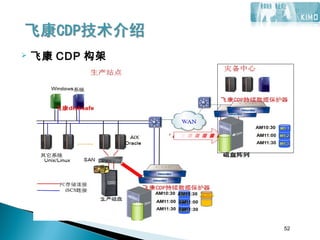 52
 飞康 CDP 构架
52
 