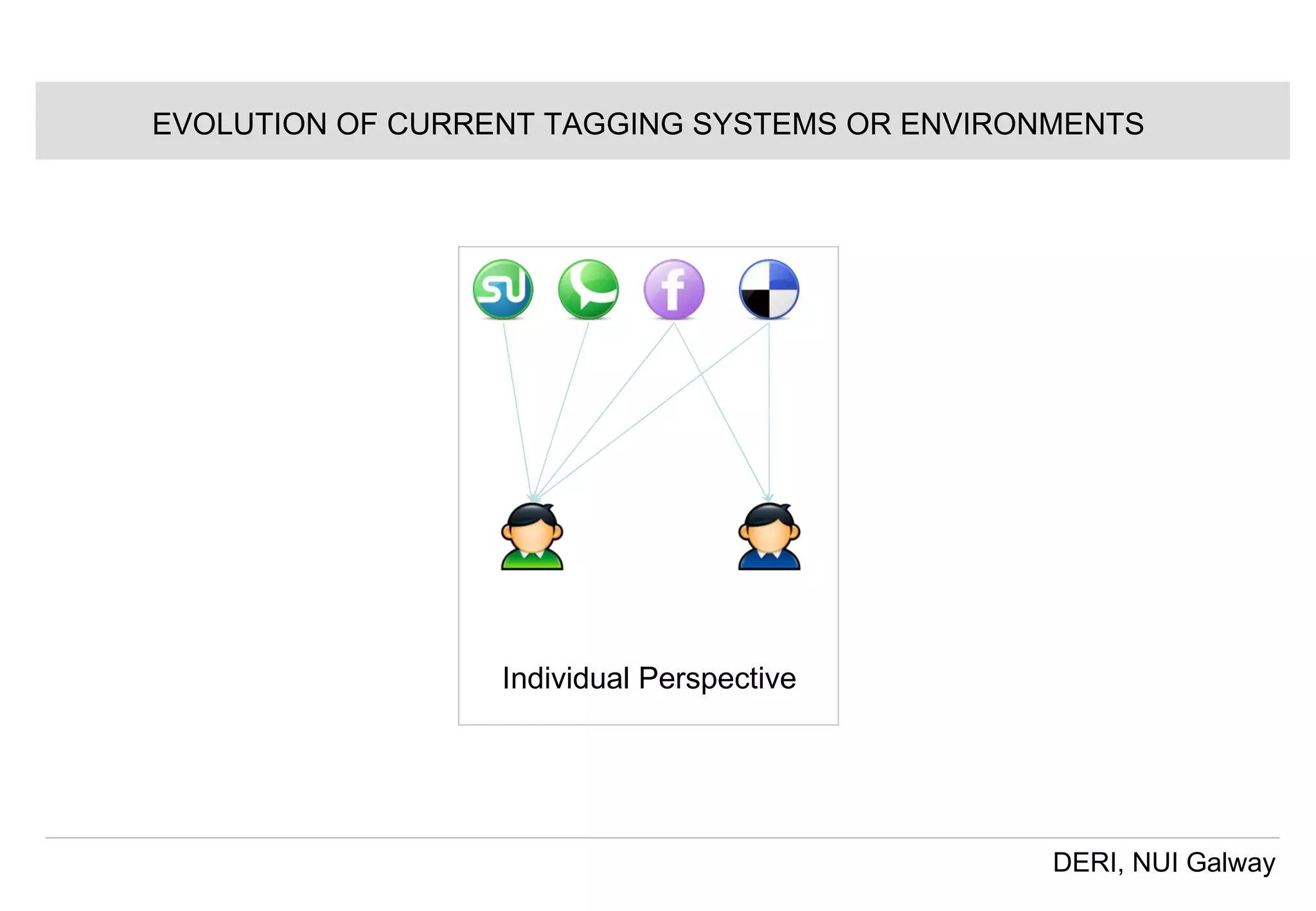 EVOLUTION OF CURRENT TAGGING SYSTEMS OR ENVIRONMENTS Individual Perspective  