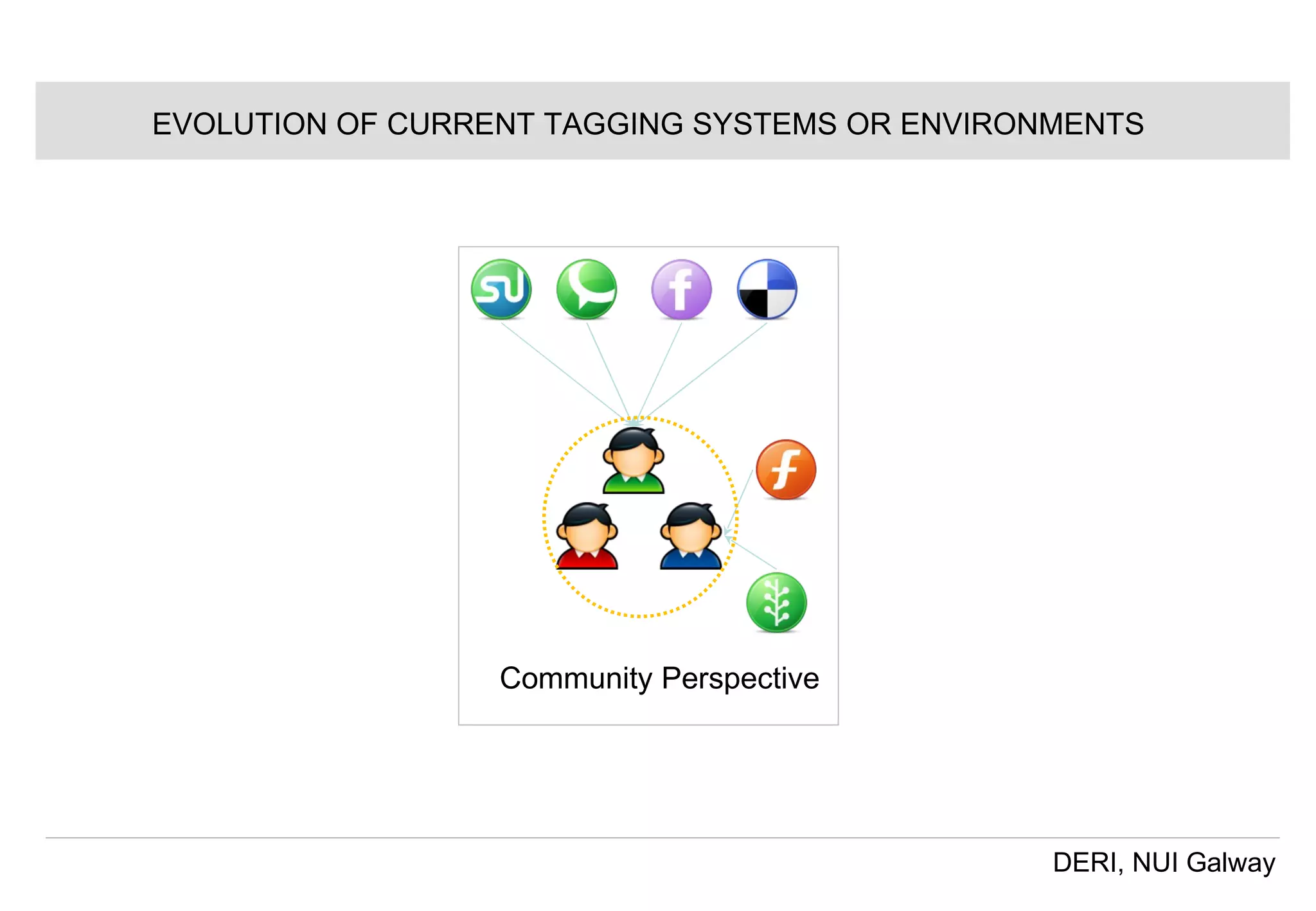 EVOLUTION OF CURRENT TAGGING SYSTEMS OR ENVIRONMENTS Community Perspective  