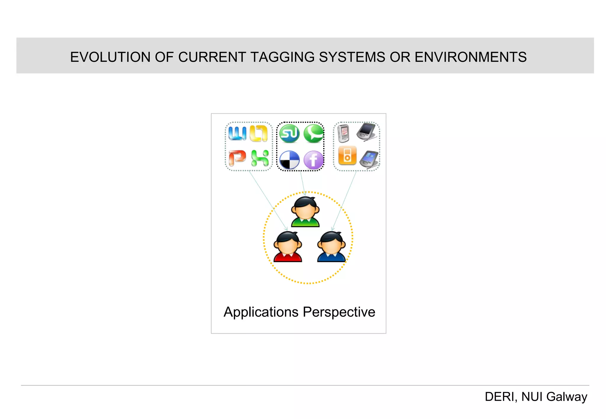 EVOLUTION OF CURRENT TAGGING SYSTEMS OR ENVIRONMENTS Applications Perspective  