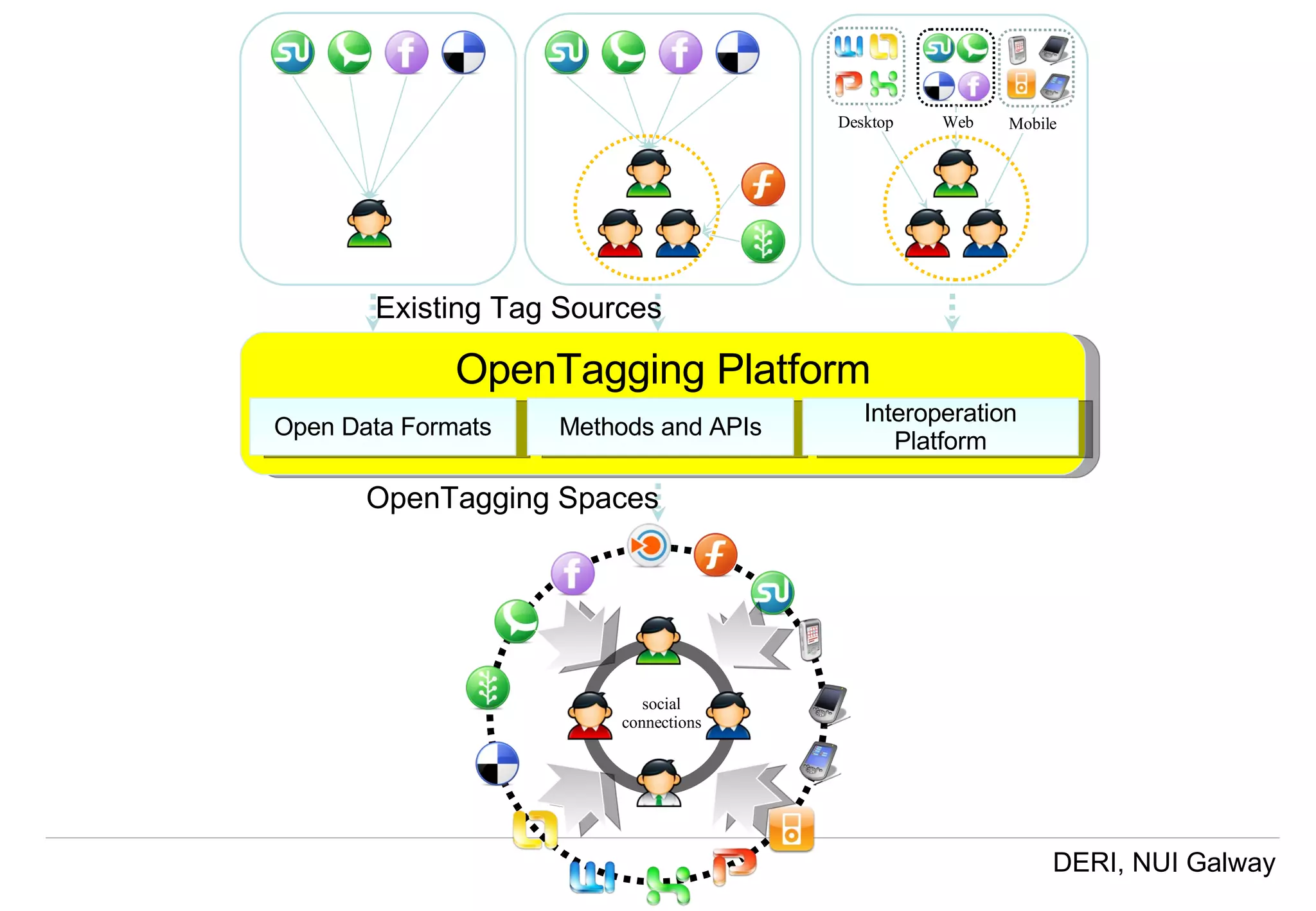 OpenTagging Platform Open Data Formats Methods and APIs Interoperation Platform social connections Existing Tag Sources OpenTagging Spaces Desktop Web Mobile 