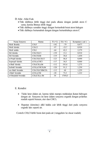 Nama Senyawa Rumus Tl ( oC) Td ( oC) Kerapatan ( cair ) 
Metil flourida CH3F -142 -79 0,877 
Metil klorida CH3Cl -97 -23,7 0,920 
Metil iodida CH3I -64 42,3 2,279 
Etil klorida CH3CH2Cl -139 13,1 0,910 
Etil bromida CH3CH2Br -119 38,4 1,430 
n-Propil klorida CH3CH2CH2Cl -123 46,4 0,890 
Isopropil klorida (CH3)2CHCl -117 36,5 0,860 
n-Butil klorida CH3(CH2)3Br -112 101,6 1,275 
Isobutil bromida (CH3)2CHCH2Br -120 91,3 1,250 
sec-Butil bromida CH3CH2CHBrCH3 -112 68 1,259 
t-Butil bromida (CH3)3CBr -20 73,3 1,222 
n-Oktadekil bromida CH3(CH2)17Br 34 170/0,5 
6 
D. Sifat –Sifat Fisik 
 Titik didihnya lebih tinggi dari pada alkana dengan jumlah atom C 
sama, karena Bmnya lebih tinggi 
 Titik didihnya semakin tinggi dengan bertambah berat atom halogen 
 Titik didihnya bertamabah dengan dengan bertambahnya atom C 
E. Kondisi 
 Tidak larut dalam air, karena tidak mampu melakukan ikatan hidrogen 
dengan air. Senyawa ini larut dalam senyawa organik dengan polaritas 
rendah seperti benzen, eter dan CHCl3 
 Rapatan (densitas) alkil halida cair lebih tinggi dari pada senyawa 
organik lain seperti air. 
Contoh: CH3Cl lebih berat dari pada air ( tenggelem ke dasar wadah) 
 