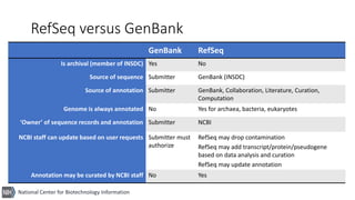 National Center for Biotechnology Information
RefSeq versus GenBank
GenBank RefSeq
Is archival (member of INSDC) Yes No
So...