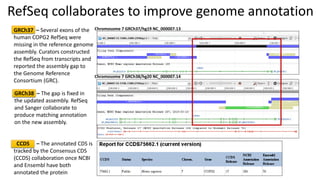 RefSeq collaborates to improve genome annotation
GRCh38 – The gap is fixed in
the updated assembly. RefSeq
and Sanger coll...