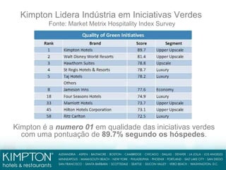 Kimpton Lidera Indústria em Iniciativas Verdes
Fonte: Market Metrix Hospitality Index Survey
Kimpton é a numero 01 em qualidade das iniciativas verdes
com uma pontuação de 89.7% segundo os hóspedes.
 