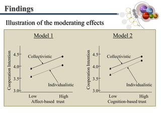  The more collectivistic, the more cooperative