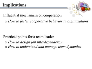  The moderating effect is statistically significant.FindingsModel 2 (for Hypothesis 2)I-C ModelTrustCooperationOrganizationTeamDevelopment The higher the level of cognition-based trust,     the more cooperation intention
