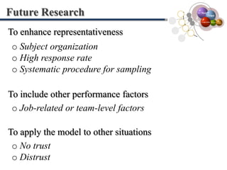 ImplicationsInfluential mechanism on cooperation I-C Model How to foster cooperative behavior in organizationsTrustCooperationPractical points for a team leaderOrganizationTeamDevelopment How to design job interdependency