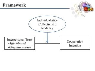 FrameworkIndividualistic-Collectivistic tendencyI-C ModelTrustCooperationOrganizationTeamDevelopmentInterpersonal TrustCooperation Intention-Affect-based-Cognition-based
