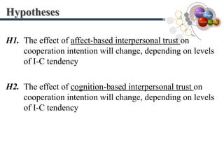 HypothesesThe effect of affect-based interpersonal trust on cooperation intention will change, depending on levels of I-C tendencyH1.I-C ModelTrustCooperationH2.The effect of cognition-based interpersonal trust on cooperation intention will change, depending on levels of I-C tendencyOrganizationTeamDevelopment