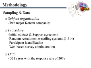 MethodologySampling & Data Subject organization    -Two major Korean companies Procedure    -Initial contact & Support agreement     -Random recruitment e-mailing systems (1,614)    -Participant identification    -Web-based survey administration Data    - 321 cases with the response rate of 20%I-C ModelTrustCooperationOrganizationTeamDevelopment