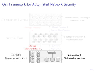 5/54
Our Framework for Automated Network Security
s1,1 s1,2 s1,3 . . . s1,n
s2,1 s2,2 s2,3 . . . s2,n
.
.
.
.
.
.
.
.
.
.
.
.
.
.
.
Digital Twin
Target
Infrastructure
Model Creation &
System Identification
Strategy Mapping
π
Selective
Replication
Strategy
Implementation π
Simulation System
Reinforcement Learning &
Generalization
Strategy evaluation &
Model estimation
Automation &
Self-learning systems
 