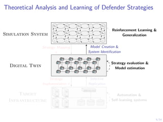 6/54
Theoretical Analysis and Learning of Defender Strategies
s1,1 s1,2 s1,3 . . . s1,n
s2,1 s2,2 s2,3 . . . s2,n
.
.
.
.
.
.
.
.
.
.
.
.
.
.
.
Digital Twin
Target
Infrastructure
Model Creation &
System Identification
Strategy Mapping
π
Selective
Replication
Strategy
Implementation π
Simulation System
Reinforcement Learning &
Generalization
Strategy evaluation &
Model estimation
Automation &
Self-learning systems
 