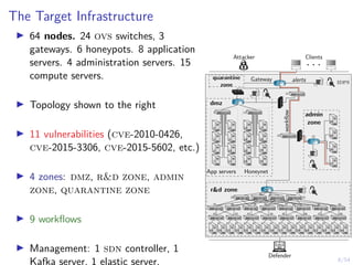 8/54
The Target Infrastructure
I 64 nodes. 24 ovs switches, 3
gateways. 6 honeypots. 8 application
servers. 4 administration servers. 15
compute servers.
I Topology shown to the right
I 11 vulnerabilities (cve-2010-0426,
cve-2015-3306, cve-2015-5602, etc.)
I 4 zones: dmz, r&d zone, admin
zone, quarantine zone
I 9 workflows
I Management: 1 sdn controller, 1
Kafka server, 1 elastic server.
r&d zone
App servers Honeynet
dmz
admin
zone
workflow
Gateway idps
quarantine
zone
alerts
Defender
. . .
Attacker Clients
2
1
3 12
4
5
6
7
8
9
10
11
13
14
15
16
17
18
19
20
21
22 23
24
25
26
27
28
29
30 31
32
33 34 35 36 37 38 39 40
41 42 43 44 45 46 47 48
49 50 51 52 53 54 55 56 57 58 59 60 61 62 63 64
 