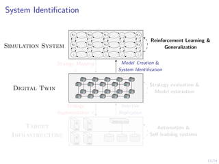 13/54
System Identification
s1,1 s1,2 s1,3 . . . s1,n
s2,1 s2,2 s2,3 . . . s2,n
.
.
.
.
.
.
.
.
.
.
.
.
.
.
.
Digital Twin
Target
Infrastructure
Model Creation &
System Identification
Strategy Mapping
π
Selective
Replication
Strategy
Implementation π
Simulation System
Reinforcement Learning &
Generalization
Strategy evaluation &
Model estimation
Automation &
Self-learning systems
 
