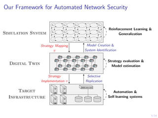 5/54
Our Framework for Automated Network Security
s1,1 s1,2 s1,3 . . . s1,n
s2,1 s2,2 s2,3 . . . s2,n
.
.
.
.
.
.
.
.
.
.
.
.
.
.
.
Digital Twin
Target
Infrastructure
Model Creation &
System Identification
Strategy Mapping
π
Selective
Replication
Strategy
Implementation π
Simulation System
Reinforcement Learning &
Generalization
Strategy evaluation &
Model estimation
Automation &
Self-learning systems
 