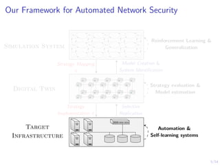 5/54
Our Framework for Automated Network Security
s1,1 s1,2 s1,3 . . . s1,n
s2,1 s2,2 s2,3 . . . s2,n
.
.
.
.
.
.
.
.
.
.
.
.
.
.
.
Digital Twin
Target
Infrastructure
Model Creation &
System Identification
Strategy Mapping
π
Selective
Replication
Strategy
Implementation π
Simulation System
Reinforcement Learning &
Generalization
Strategy evaluation &
Model estimation
Automation &
Self-learning systems
 