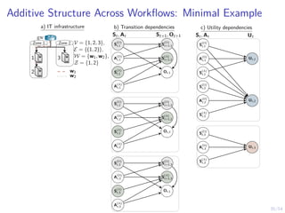 35/54
Additive Structure Across Workflows: Minimal Example
Zone 1 Zone 2
1
2
3
gw
w1
w2
V = {1, 2, 3},
E = {(1, 2)},
W = {w1, w2},
Z = {1, 2}
a) IT infrastructure b) Transition dependencies
St, At St+1, Ot+1
S
(D)
t+1,1
S
(D)
t,1
A
(D)
t,1 S
(A)
t+1,1
S
(A)
t,1
Ot,1
A
(A)
t,1
S
(D)
t+1,2
S
(D)
t,2
A
(D)
t,2 S
(A)
t+1,2
S
(A)
t,2
Ot,2
A
(A)
t,2
S
(D)
t+1,3
S
(D)
t,3
A
(D)
t,3 S
(A)
t+1,3
S
(A)
t,3
Ot,1
A
(A)
t,3
c) Utility dependencies
St, At Ut
S
(D)
t,1
A
(D)
t,1
Ut,1
S
(A)
t,1
S
(D)
t,2
A
(D)
t,2
Ut,2
S
(A)
t,2
S
(D)
t,3
A
(D)
t,3
Ut,3
S
(A)
t,3
 