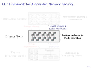 5/54
Our Framework for Automated Network Security
s1,1 s1,2 s1,3 . . . s1,n
s2,1 s2,2 s2,3 . . . s2,n
.
.
.
.
.
.
.
.
.
.
.
.
.
.
.
Digital Twin
Target
Infrastructure
Model Creation &
System Identification
Strategy Mapping
π
Selective
Replication
Strategy
Implementation π
Simulation System
Reinforcement Learning &
Generalization
Strategy evaluation &
Model estimation
Automation &
Self-learning systems
 