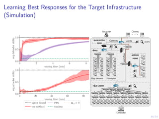 48/54
Learning Best Responses for the Target Infrastructure
(Simulation)
0 2 4 6 8
running time (min)
0.0
0.5
1.0
avg
defender
utility
0 20 40 60 80
running time (min)
0.0
0.5
1.0
avg
attacker
utility
upper bound
our method
ppo
random
ot,i  0
rd zone
App servers Honeynet
dmz
admin
zone
workflow
Gateway idps
quarantine
zone
alerts
Defender
. . .
Attacker Clients
2
1
3 12
4
5
6
7
8
9
10
11
13
14
15
16
17
18
19
20
21
22 23
24
25
26
27
28
29
30 31
32
33 34 35 36 37 38 39 40
41 42 43 44 45 46 47 48
49 50 51 52 53 54 55 56 57 58 59 60 61 62 63 64
 