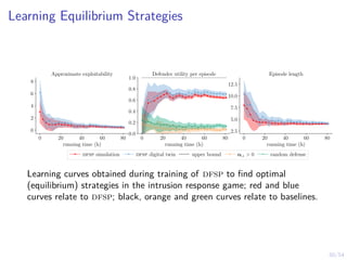 50/54
Learning Equilibrium Strategies
0 20 40 60 80
running time (h)
0
2
4
6
8
Approximate exploitability
0 20 40 60 80
running time (h)
0.0
0.2
0.4
0.6
0.8
1.0
Defender utility per episode
0 20 40 60 80
running time (h)
2.5
5.0
7.5
10.0
12.5
Episode length
dfsp simulation dfsp digital twin upper bound ot,i  0 random defense
Learning curves obtained during training of dfsp to find optimal
(equilibrium) strategies in the intrusion response game; red and blue
curves relate to dfsp; black, orange and green curves relate to baselines.
 