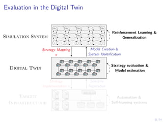 51/54
Evaluation in the Digital Twin
s1,1 s1,2 s1,3 . . . s1,n
s2,1 s2,2 s2,3 . . . s2,n
.
.
.
.
.
.
.
.
.
.
.
.
.
.
.
Digital Twin
Target
Infrastructure
Model Creation 
System Identification
Strategy Mapping
π
Selective
Replication
Strategy
Implementation π
Simulation System
Reinforcement Learning 
Generalization
Strategy evaluation 
Model estimation
Automation 
Self-learning systems
 